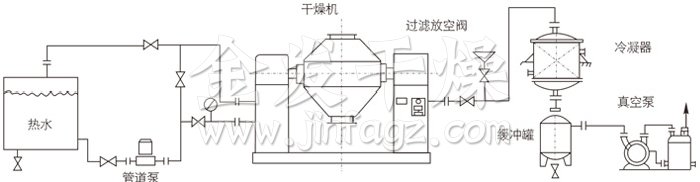 雙錐回轉(zhuǎn)真空干燥機安裝示范